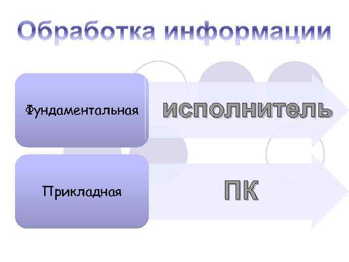 Фундаментальная Прикладная исполнитель ПК 