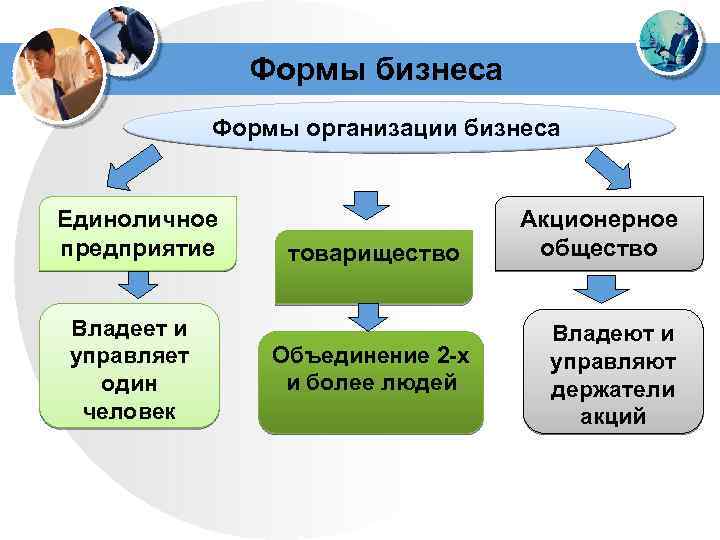 Формы бизнеса Формы организации бизнеса Единоличное предприятие Владеет и управляет один человек товарищество Объединение