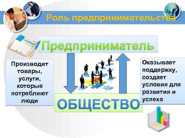 Роль предпринимательства Предприниматель Производит товары, услуги, которые потребляют люди Оказывает поддержку, создает условия для