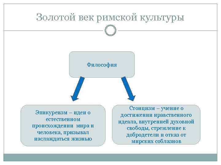 Золотой век римской культуры Философия Эпикуреизм – идеи о естественном происхождении мира и человека,
