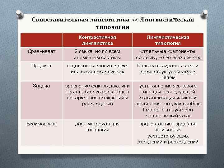 Сопоставительная лингвистика >< Лингвистическая типология Контрастивная лингвистика Лингвистическая типология Сравнивает 2 языка, но по