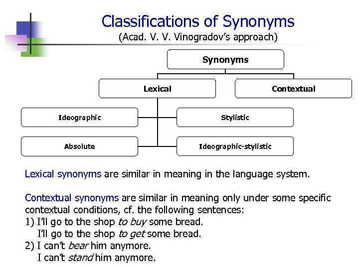 Classifications of Synonyms (Acad. V. V. Vinogradov’s approach) Synonyms Lexical Contextual Ideographic Stylistic Absolute