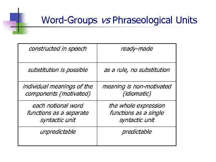 Word-Groups vs Phraseological Units constructed in speech ready-made substitution is possible as a rule,