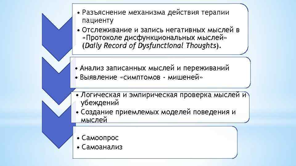  • Разъяснение механизма действия терапии пациенту • Отслеживание и запись негативных мыслей в