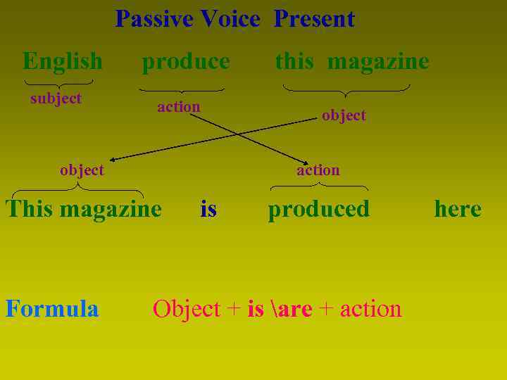 Passive Voice Present English subject produce action object action This magazine Formula this magazine