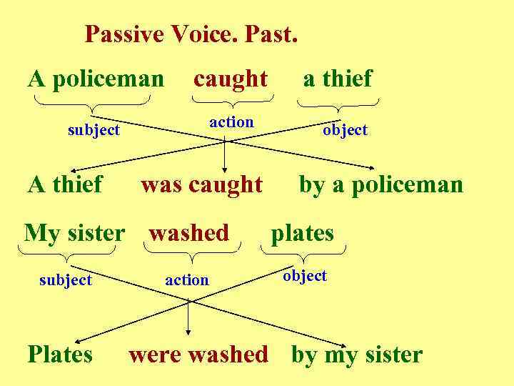 Passive Voice. Past. A policeman caught subject action A thief was caught My sister