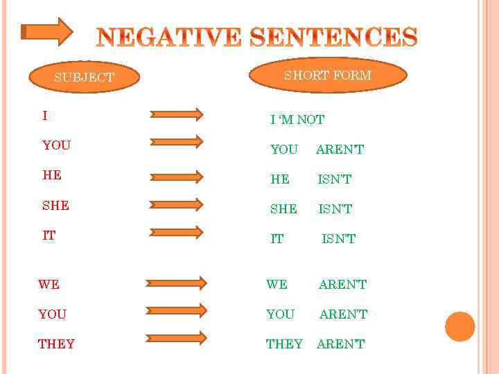 SHORT FORM SUBJECT I I ‘M NOT YOU AREN’T HE HE ISN’T SHE ISN’T