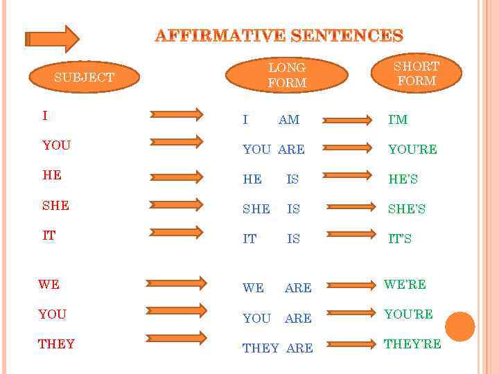 LONG FORM SUBJECT SHORT FORM I I YOU ARE YOU’RE HE HE IS HE’S