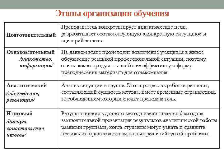 Этапы организации обучения Преподаватель конкретизирует дидактические цели, Подготовительный разрабатывает соответствующую «конкретную ситуацию» и сценарий