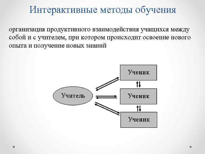 Интерактивные методы обучения организация продуктивного взаимодействия учащихся между собой и с учителем, при котором