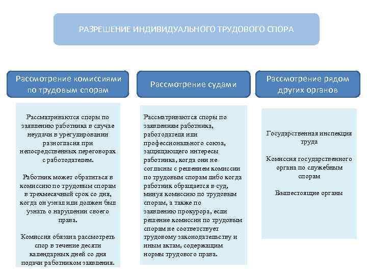 Порядок разрешения индивидуальных трудовых споров схема