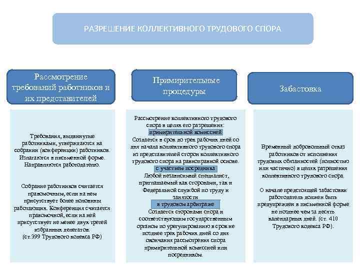 Трудовые споры порядок. Порядок рассмотрения коллективных трудовых споров схема. Индивидуальные и коллективные трудовые споры таблица. Этапы разрешения коллективных трудовых споров таблица. Порядок рассмотрения коллективного трудового спора.