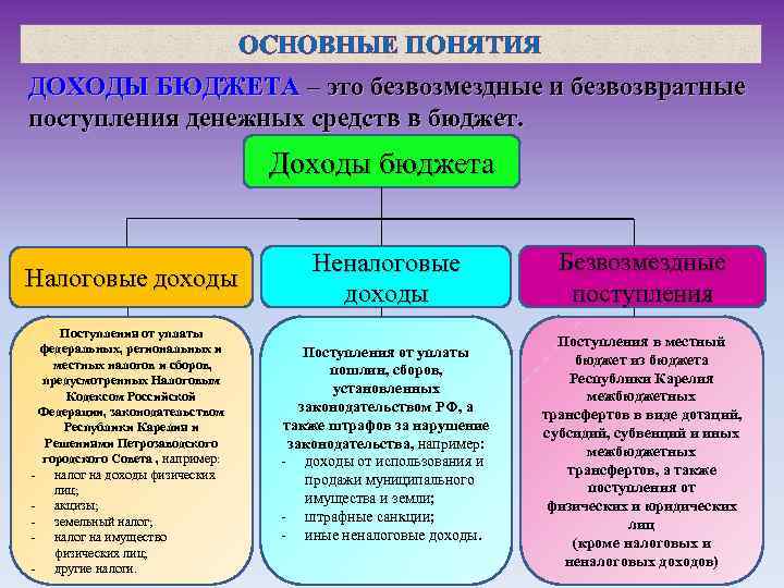 ОСНОВНЫЕ ПОНЯТИЯ ДОХОДЫ БЮДЖЕТА – это безвозмездные и безвозвратные поступления денежных средств в бюджет.