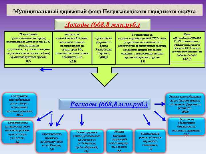 Муниципальный дорожный фонд Петрозаводского городского округа Доходы (668, 8 млн. руб. ) Поступления сумм