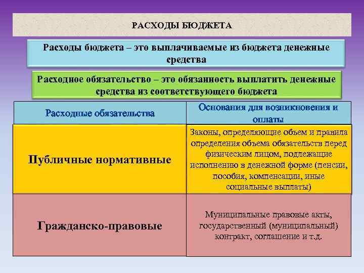 РАСХОДЫ БЮДЖЕТА Расходы бюджета – это выплачиваемые из бюджета денежные средства Расходное обязательство –