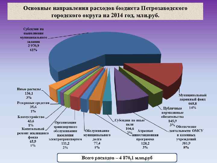 Основные направления расходов бюджета Петрозаводского городского округа на 2014 год, млн. руб. Всего расходов