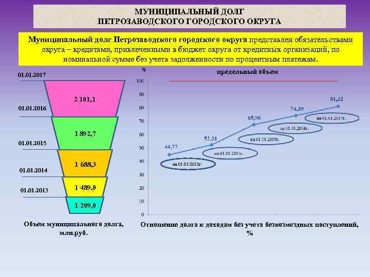 МУНИЦИПАЛЬНЫЙ ДОЛГ ПЕТРОЗАВОДСКОГО ГОРОДСКОГО ОКРУГА Муниципальный долг Петрозаводского городского округа представлен обязательствами округа –