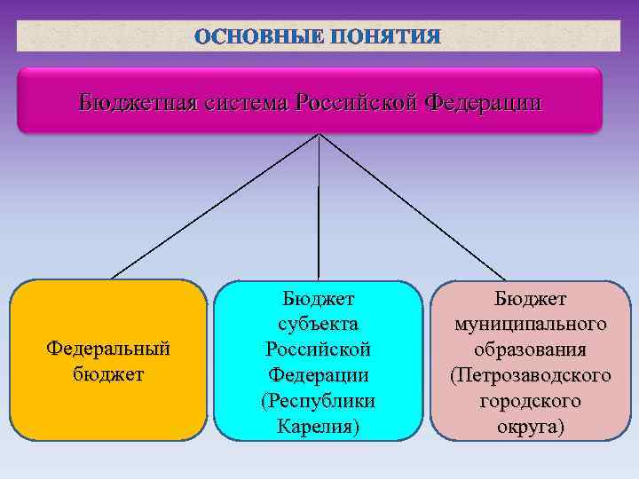 ОСНОВНЫЕ ПОНЯТИЯ Бюджетная система Российской Федерации Федеральный бюджет Бюджет субъекта Российской Федерации (Республики Карелия)