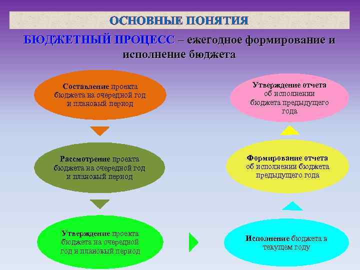 ОСНОВНЫЕ ПОНЯТИЯ БЮДЖЕТНЫЙ ПРОЦЕСС – ежегодное формирование и исполнение бюджета Составление проекта бюджета на