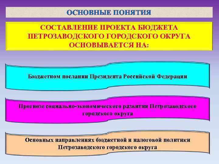 ОСНОВНЫЕ ПОНЯТИЯ СОСТАВЛЕНИЕ ПРОЕКТА БЮДЖЕТА ПЕТРОЗАВОДСКОГО ГОРОДСКОГО ОКРУГА ОСНОВЫВАЕТСЯ НА: Бюджетном послании Президента Российской