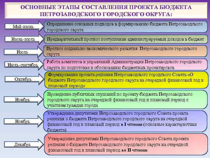 Бюджет на год и плановый период. Основные фазы составления бюджета. Формирование бюджета муниципального района. Проект бюджета на очередной финансовый год. Проекты регионального этапа.