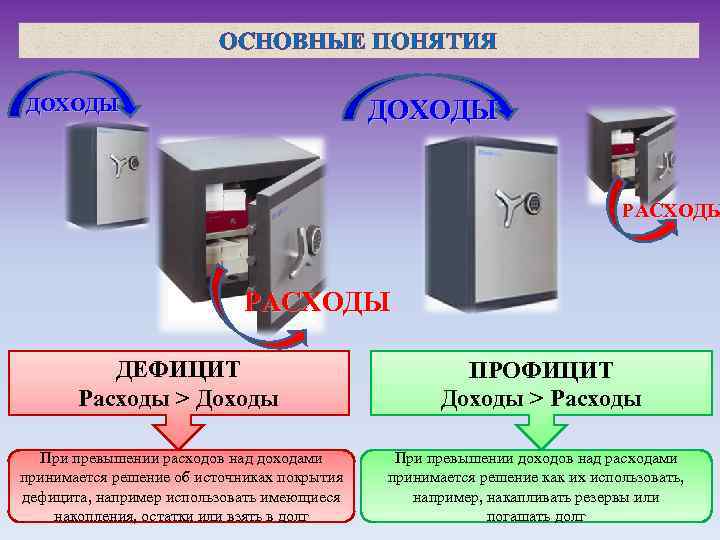 ОСНОВНЫЕ ПОНЯТИЯ ДОХОДЫ РАСХОДЫ ДЕФИЦИТ Расходы > Доходы При превышении расходов над доходами принимается