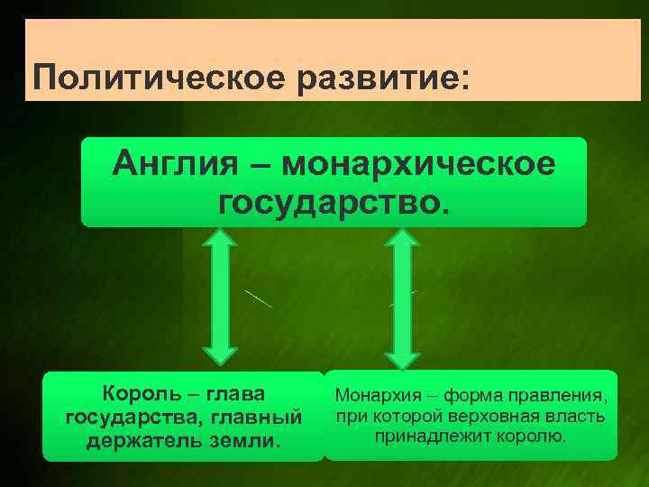 Политическое развитие: Англия – монархическое государство. Король – глава государства, главный держатель земли. Монархия