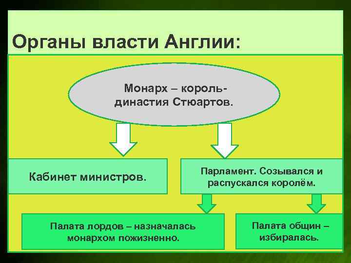 Органы власти Англии: Монарх – корольдинастия Стюартов. Кабинет министров. Палата лордов – назначалась монархом