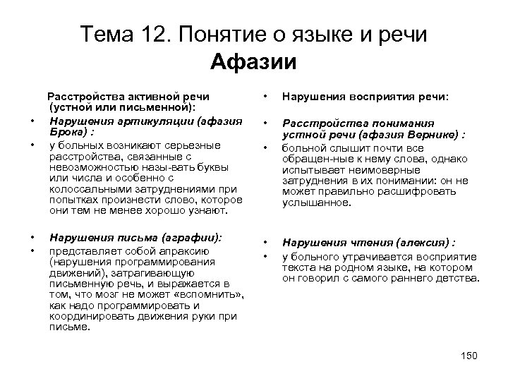 Тема 12. Понятие о языке и речи Афазии • • Расстройства активной речи (устной