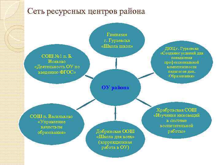 Сеть ресурсных центров района Гимназия г. Гурьевска «Школа школ» СОШ № 1 п. Б.