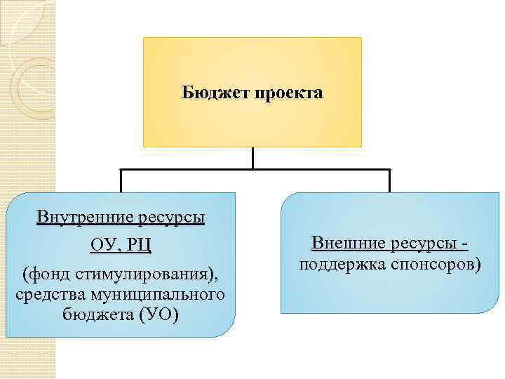 Бюджет проекта Внутренние ресурсы ОУ, РЦ (фонд стимулирования), средства муниципального бюджета (УО) Внешние ресурсы