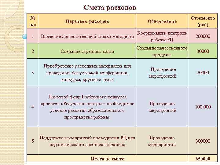 Перечень расходов