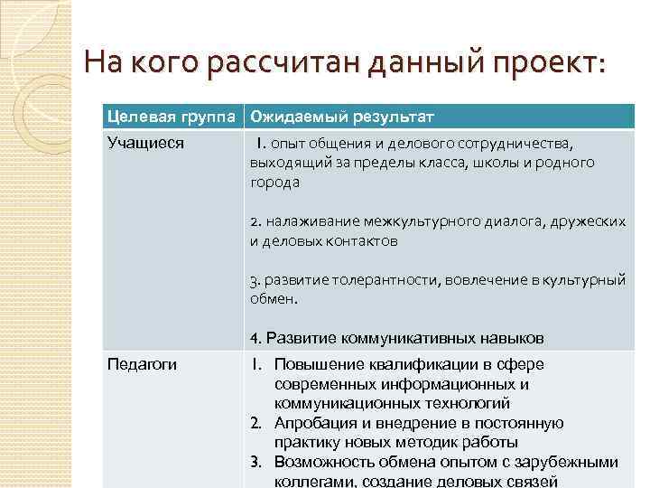 На кого рассчитан данный проект: Целевая группа Ожидаемый результат Учащиеся 1. опыт общения и