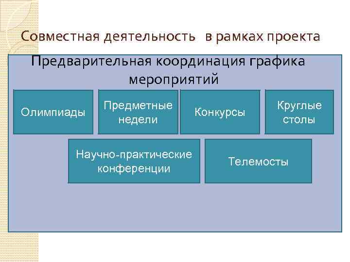 Совместная деятельность в рамках проекта Предварительная координация графика мероприятий Олимпиады Предметные недели Научно-практические конференции