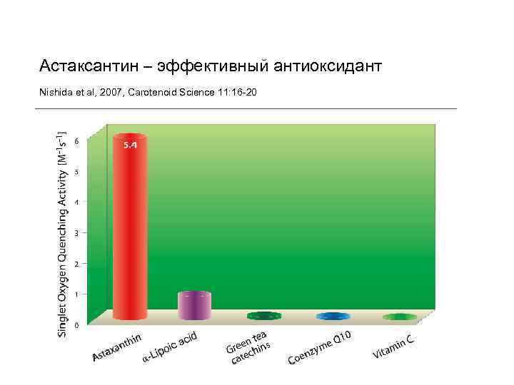 Астаксантин – эффективный антиоксидант Nishida et al, 2007, Carotenoid Science 11: 16 -20 