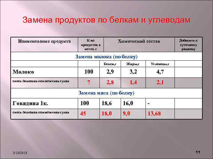 Замена продуктов по белкам и углеводам Наименование продукта К-во продуктов в нетто, г Химический