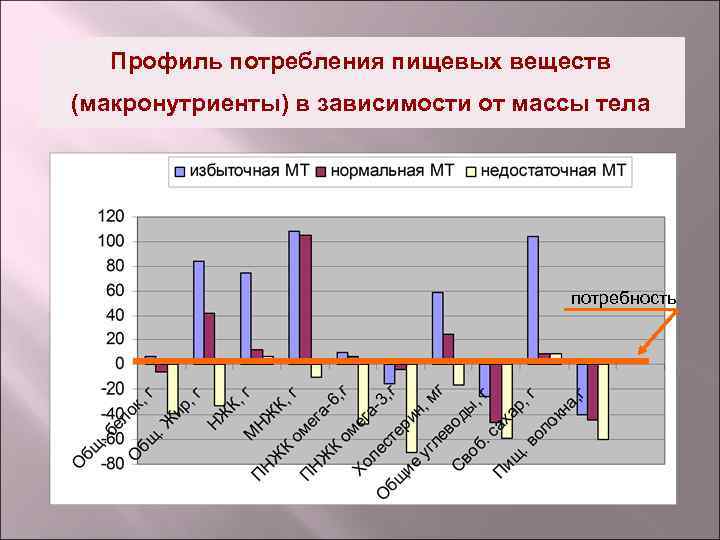 Профиль потребления пищевых веществ (макронутриенты) в зависимости от массы тела потребность 