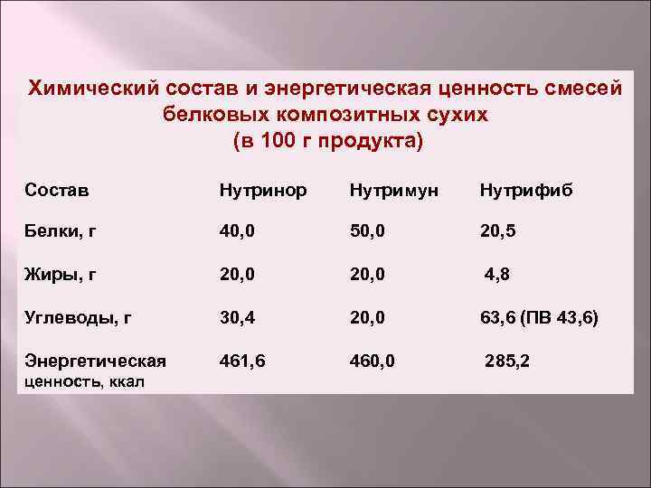 Химический состав и энергетическая ценность смесей белковых композитных сухих (в 100 г продукта) Состав