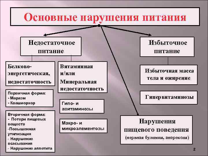 Основные нарушения питания Недостаточное питание Белковоэнергетическая, недостаточность Первичная форма: - Маразм - Квашиоркор Вторичная