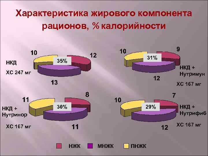 Характеристика жирового компонента рационов, % калорийности НКД 31% 35% НКД + Нутримун ХС 247
