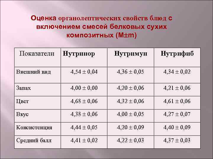 Оценка органолептических свойств блюд с включением смесей белковых сухих композитных (М m) Показатели Нутринор