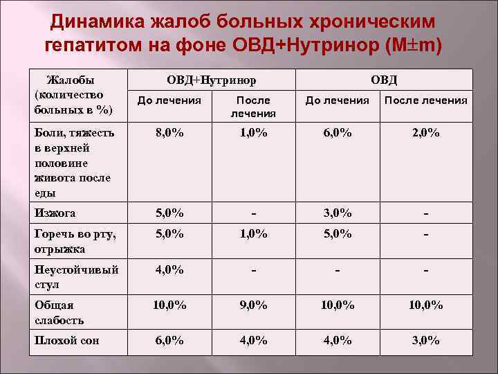 Динамика жалоб больных хроническим гепатитом на фоне ОВД+Нутринор (М m) Жалобы (количество больных в