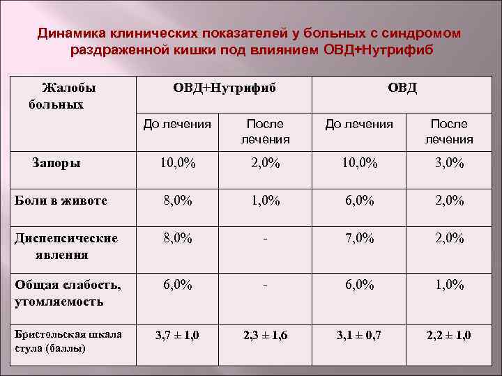 Динамика клинических показателей у больных с синдромом раздраженной кишки под влиянием ОВД+Нутрифиб Жалобы больных