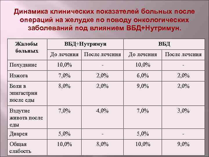 Динамика клинических показателей больных после операций на желудке по поводу онкологических заболеваний под влиянием