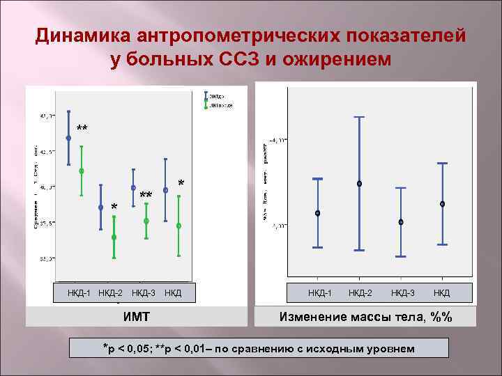 Динамика антропометрических показателей у больных ССЗ и ожирением ** * НКД-1 НКД-2 ** НКД-3