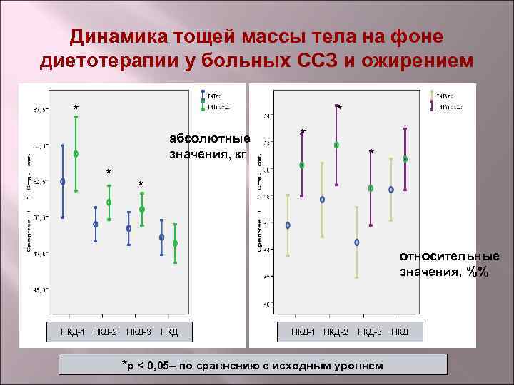 Динамика тощей массы тела на фоне диетотерапии у больных ССЗ и ожирением * *