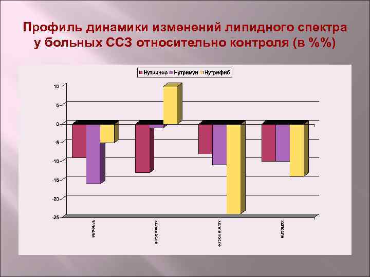 Профиль динамики изменений липидного спектра у больных ССЗ относительно контроля (в %%) 