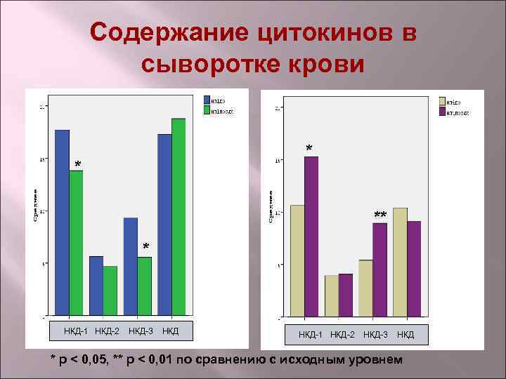 Содержание цитокинов в сыворотке крови * * ** * НКД-1 НКД-2 НКД-3 НКД *