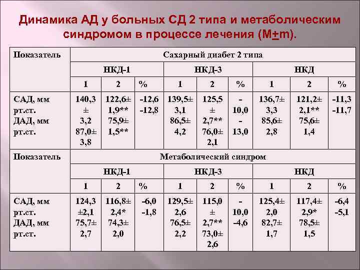Динамика АД у больных СД 2 типа и метаболическим синдромом в процессе лечения (M+m).
