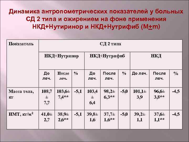 Динамика антропометрических показателей у больных СД 2 типа и ожирением на фоне применения НКД+Нутиринор